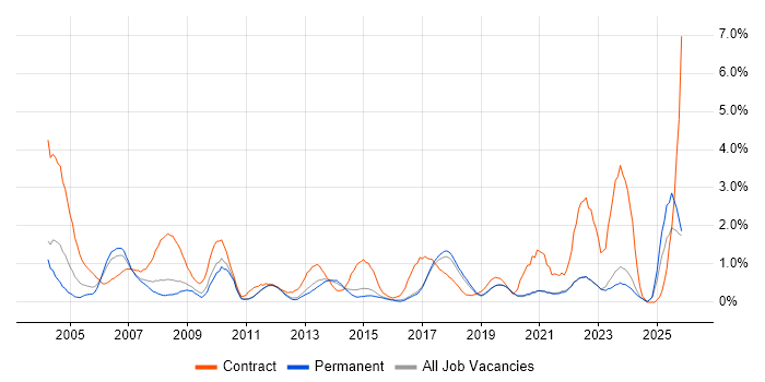 Programme Manager job vacancy trend in East Sussex