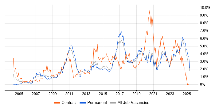 Job vacancy trend for Project Delivery in East Sussex Job vacancy trend for Project Delivery in East Sussex