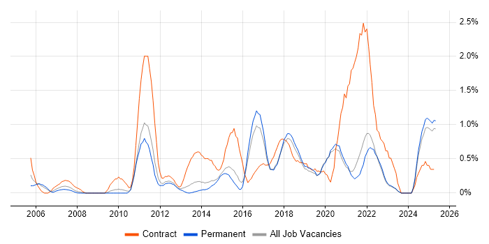 Job vacancy trend for Project Governance in East Sussex