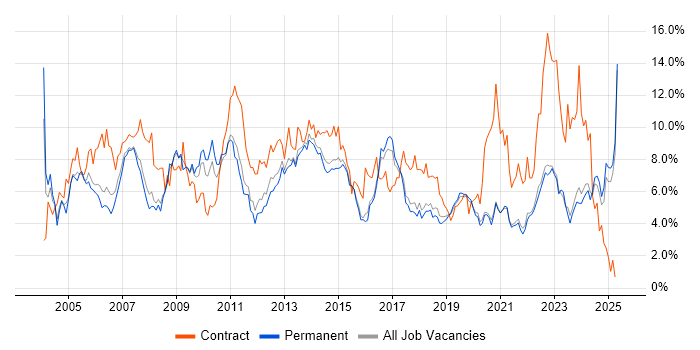Job vacancy trend for Project Management in East Sussex Job vacancy trend for Project Management in East Sussex