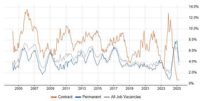 Job vacancy trend for Project Manager in East Sussex Job vacancy trend for Project Manager in East Sussex