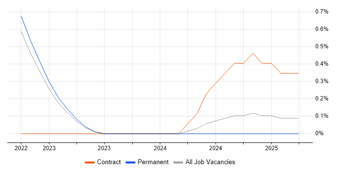 Job vacancy trend for Project Owner in East Sussex Job vacancy trend for Project Owner in East Sussex