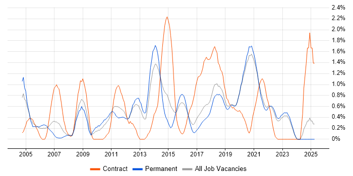 Job vacancy trend for Prototyping in East Sussex Job vacancy trend for Prototyping in East Sussex