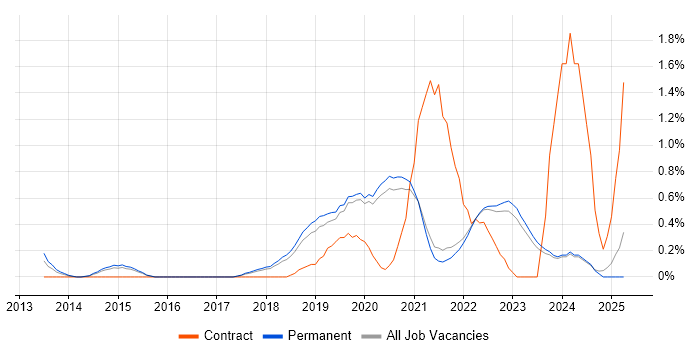 Job vacancy trend for Public Cloud in East Sussex Job vacancy trend for Public Cloud in East Sussex