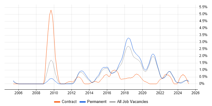 Job vacancy trend for Python Developer in East Sussex Job vacancy trend for Python Developer in East Sussex