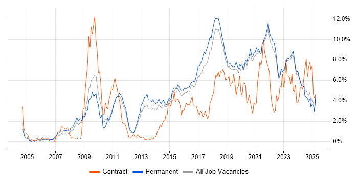 Job vacancy trend for Python in East Sussex