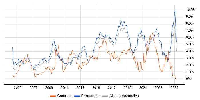 Job vacancy trend for QA in East Sussex Job vacancy trend for QA in East Sussex