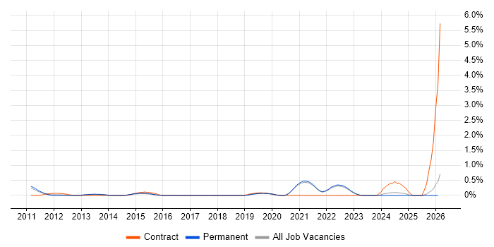 Qualitative Research job vacancy trend in East Sussex