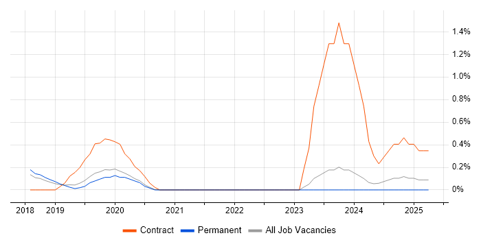 Job vacancy trend for Qualys in East Sussex Job vacancy trend for Qualys in East Sussex