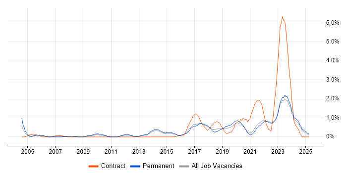 Job vacancy trend for R in East Sussex Job vacancy trend for R in East Sussex