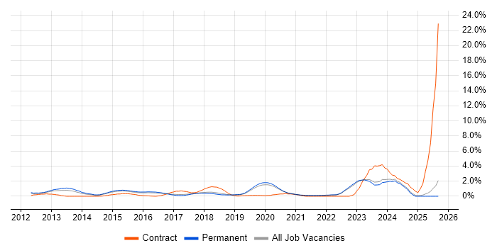 RabbitMQ job vacancy trend in East Sussex