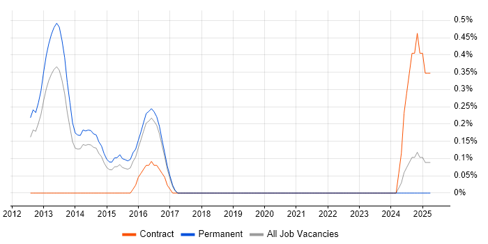 Job vacancy trend for Rackspace in East Sussex Job vacancy trend for Rackspace in East Sussex