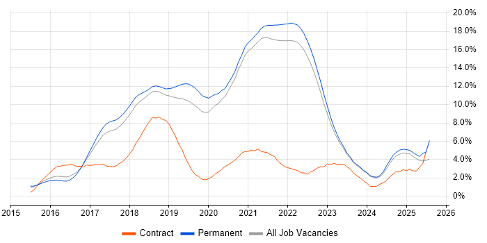 Job vacancy trend for React in East Sussex
