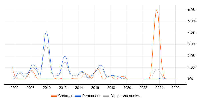 Red Hat Enterprise Linux job vacancy trend in East Sussex