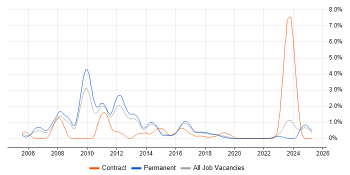 Job vacancy trend for Red Hat in East Sussex Job vacancy trend for Red Hat in East Sussex