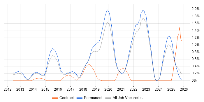 Redis job vacancy trend in East Sussex