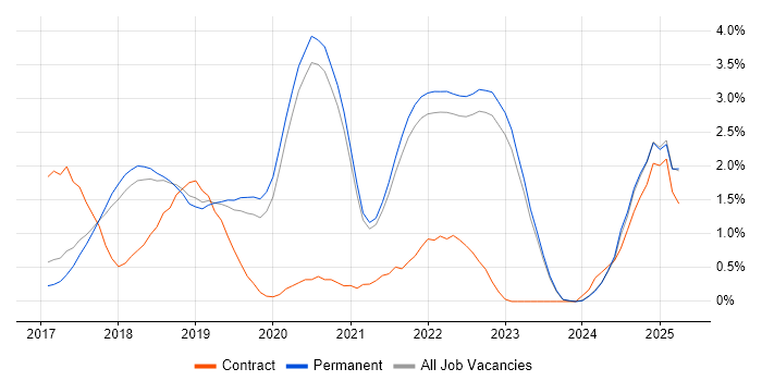 Job vacancy trend for Redux in East Sussex
