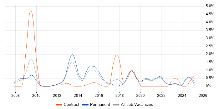 Job vacancy trend for Refactoring in East Sussex