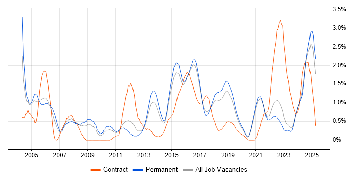 Job vacancy trend for Regression Testing in East Sussex Job vacancy trend for Regression Testing in East Sussex