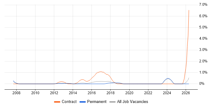Regulatory Change job vacancy trend in East Sussex
