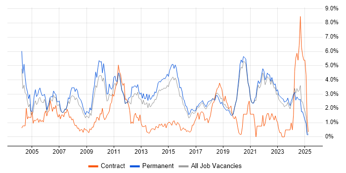Job vacancy trend for Relational Database in East Sussex