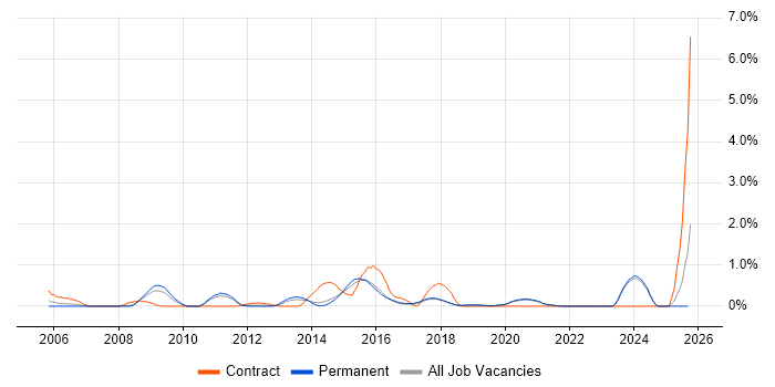 Remote Desktop job vacancy trend in East Sussex Remote Desktop job vacancy trend in East Sussex