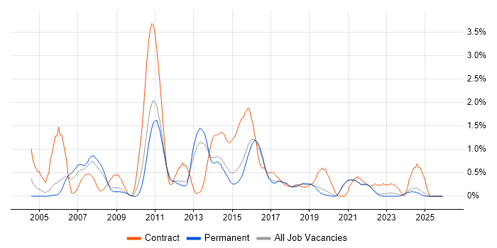 Requirements Analysis job vacancy trend in East Sussex