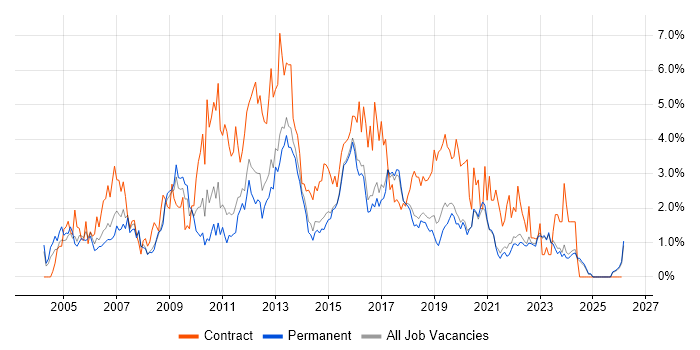 Requirements Gathering job vacancy trend in East Sussex