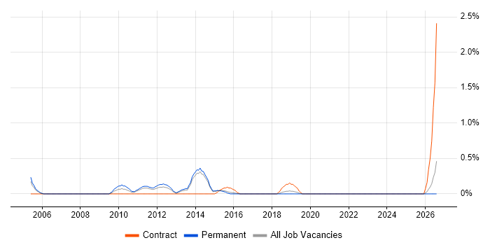 Research Analyst job vacancy trend in East Sussex