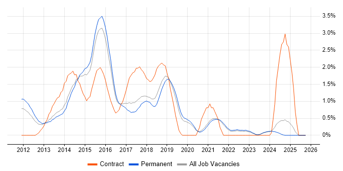 Responsive Web Design job vacancy trend in East Sussex