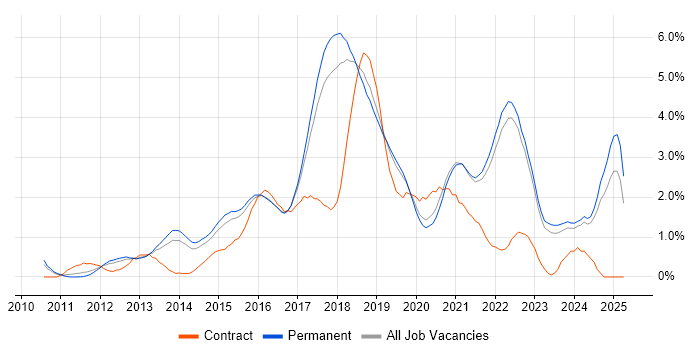Job vacancy trend for RESTful in East Sussex Job vacancy trend for RESTful in East Sussex