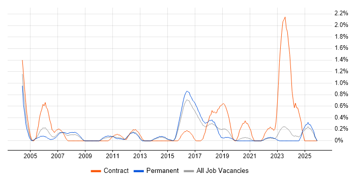 Risk Analysis job vacancy trend in East Sussex