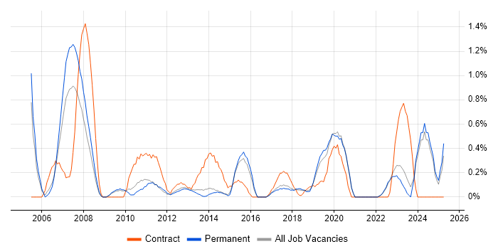 Job vacancy trend for Risk Manager in East Sussex Job vacancy trend for Risk Manager in East Sussex