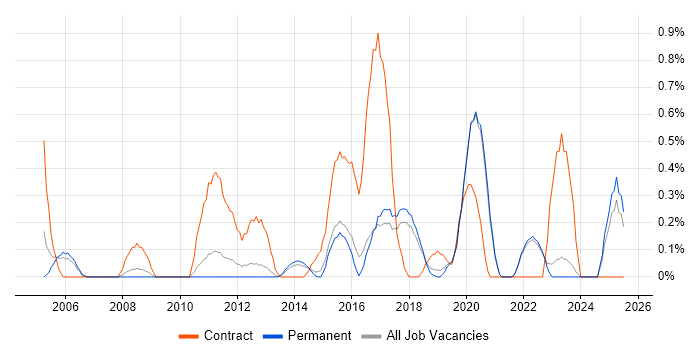 Job vacancy trend for Risk Register in East Sussex