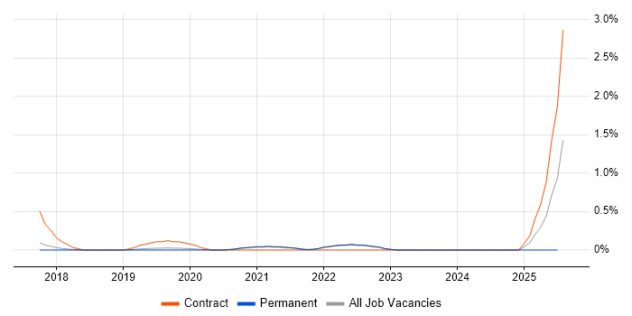 Job vacancy trend for Robotic Process Automation Developer in East Sussex