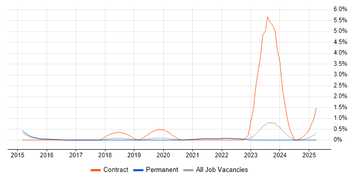 Job vacancy trend for Route 53 in East Sussex Job vacancy trend for Route 53 in East Sussex