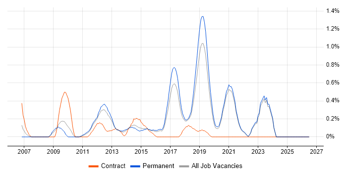 Ruby on Rails Developer job vacancy trend in East Sussex