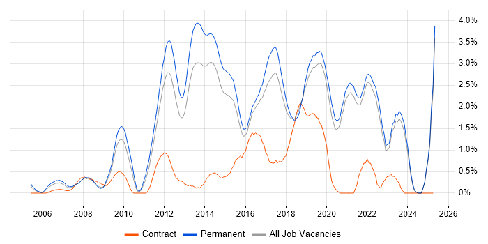 Job vacancy trend for Ruby in East Sussex Job vacancy trend for Ruby in East Sussex