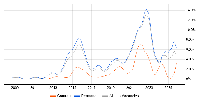 SaaS job vacancy trend in East Sussex