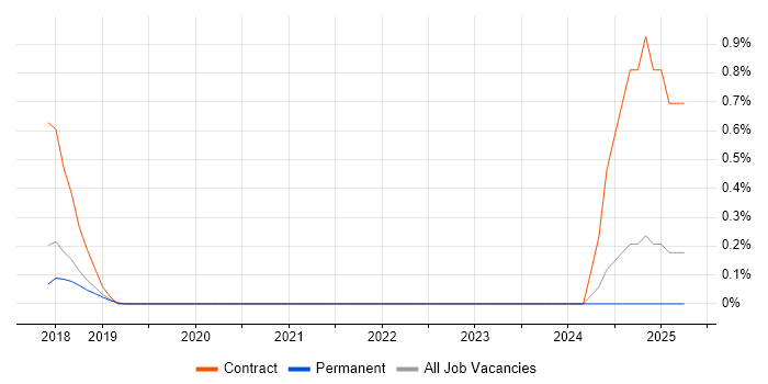 Job vacancy trend for SailPoint Consultant in East Sussex