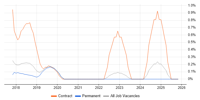 SailPoint job vacancy trend in East Sussex