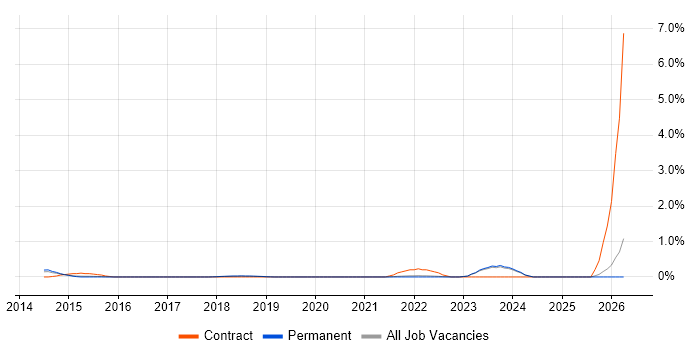 Salesforce Analyst job vacancy trend in East Sussex