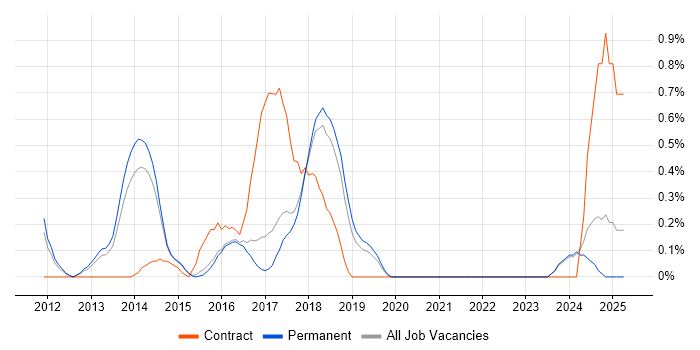 Job vacancy trend for Salesforce Developer in East Sussex