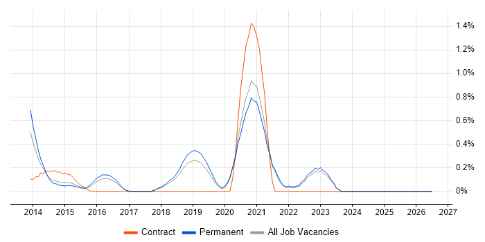 SAML job vacancy trend in East Sussex