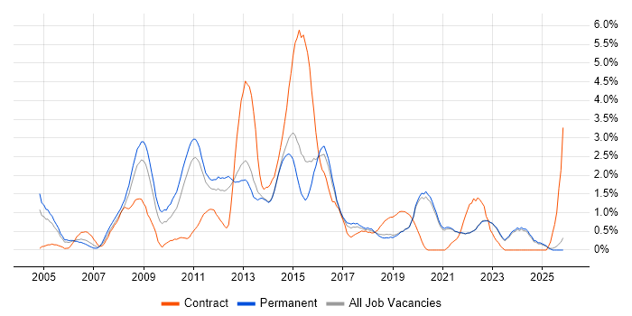 SAN job vacancy trend in East Sussex