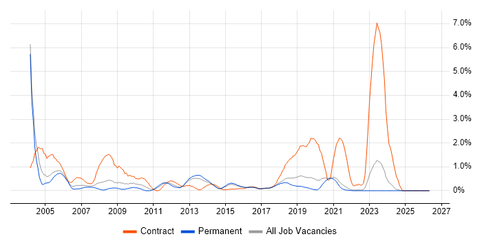SAP Consultant job vacancy trend in East Sussex