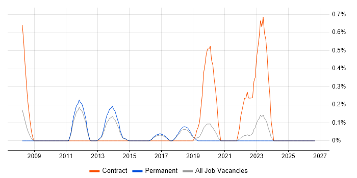 SAP HCM job vacancy trend in East Sussex
