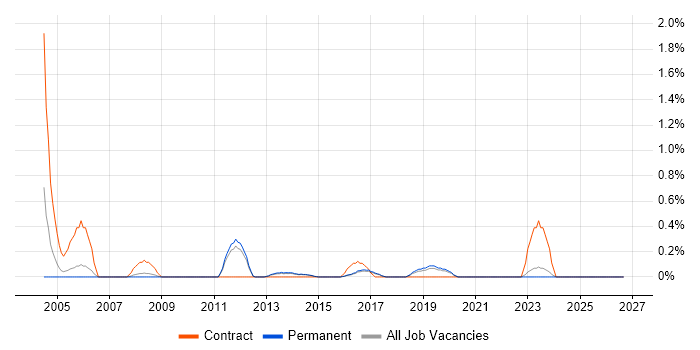 SAP Payroll job vacancy trend in East Sussex