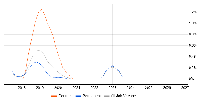 SAP S/4HANA job vacancy trend in East Sussex