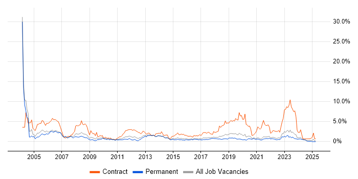Job vacancy trend for SAP in East Sussex Job vacancy trend for SAP in East Sussex